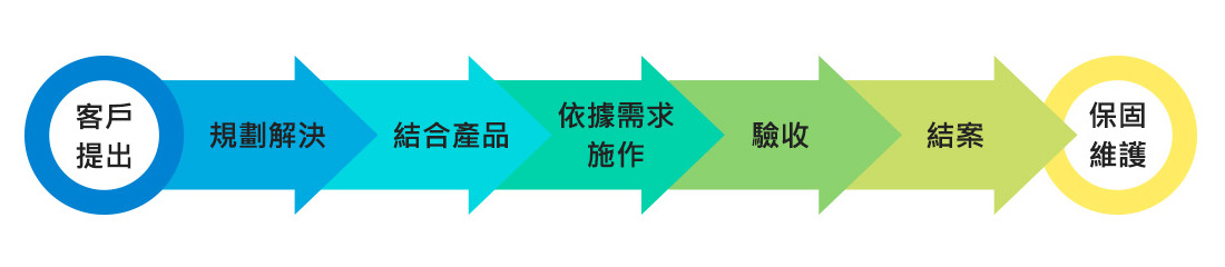 資訊系統整合、企業信箱管理、電銷系統管理、網站架設、網路搜尋行銷、業務開發